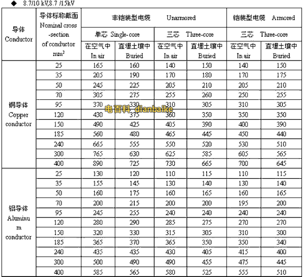 8.7/10kV,8.7/15kV南平高压南平电缆载流量